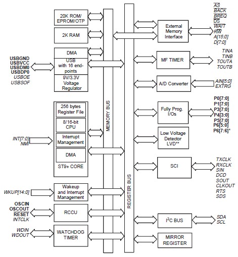 ST92163 block diagram