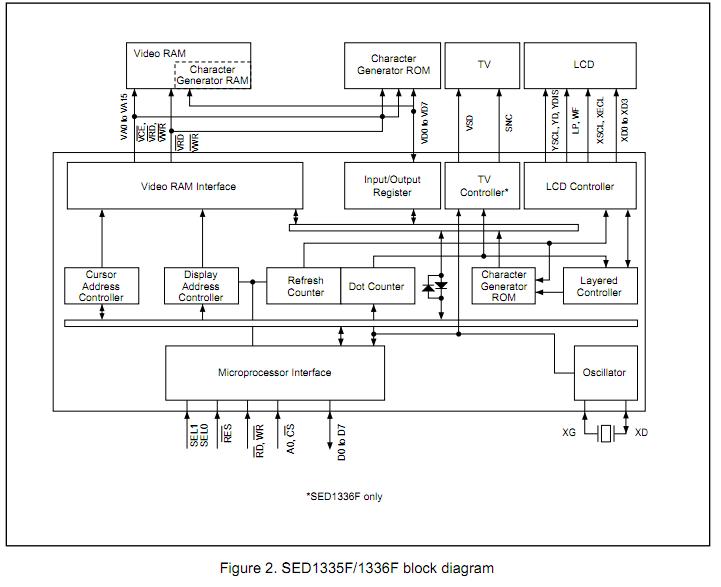 SED1335F0A block diagram