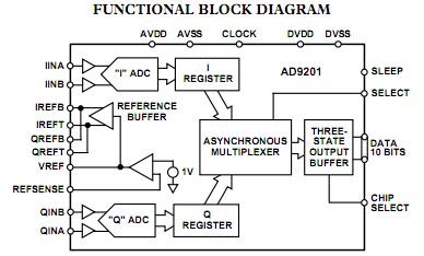 AD9201ARSZ functional block diagram