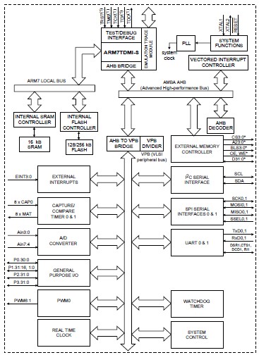 LPC2214FBD144 block diagram
