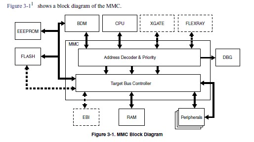 MC9S12XEP100CAG block diagram