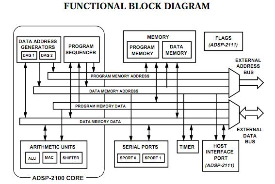 ADSP-2100A functional block diagram