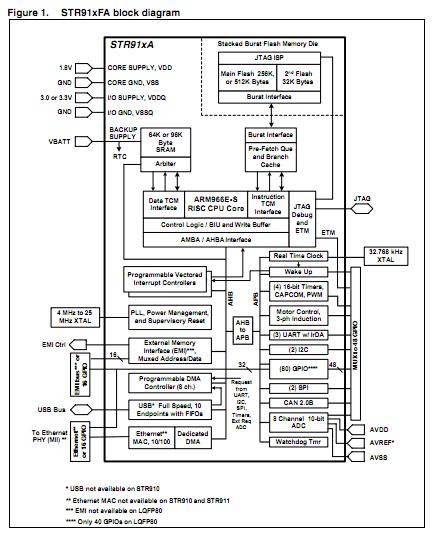 STR912FAW44X6 block diagram