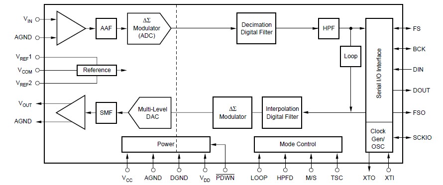 PCM3500E block diagram