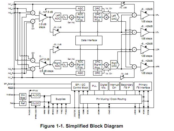 TLV320AIC3204IRHBR simplified block diagram