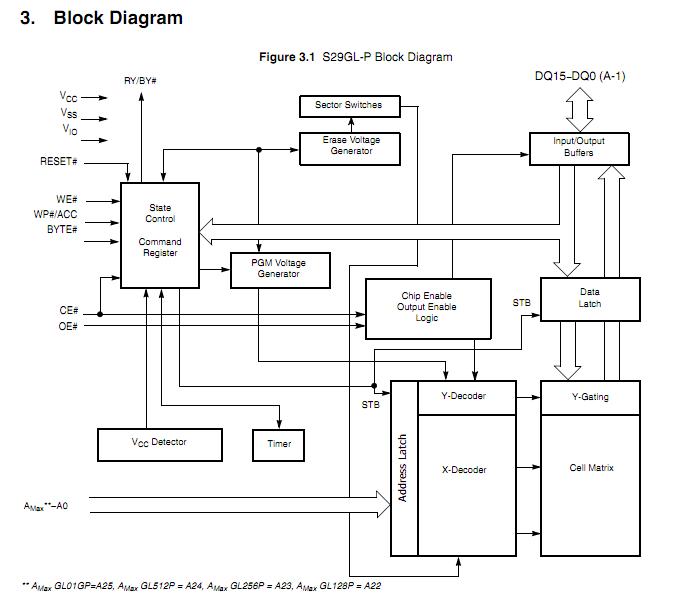 S29GL01GP11FFI020 block diagram