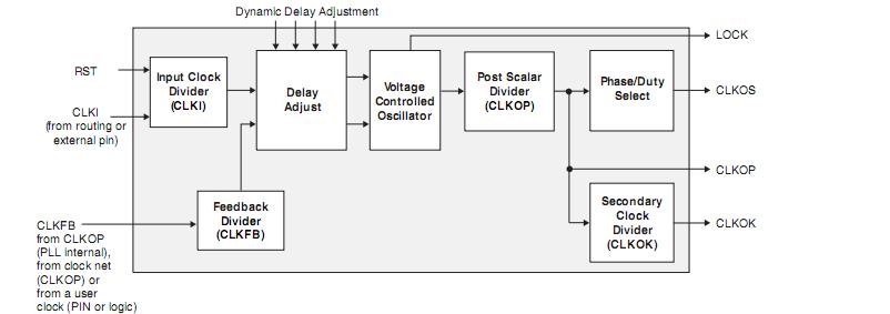LFXP3C-3TN144C block diagram