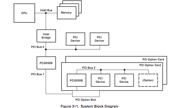 PCI2050BIPDV system block diagram