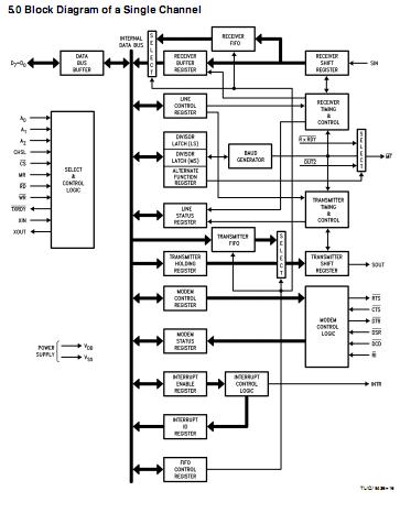 PC16552DV blcok diagram