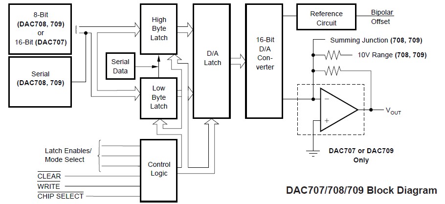 DAC709KH block diagram