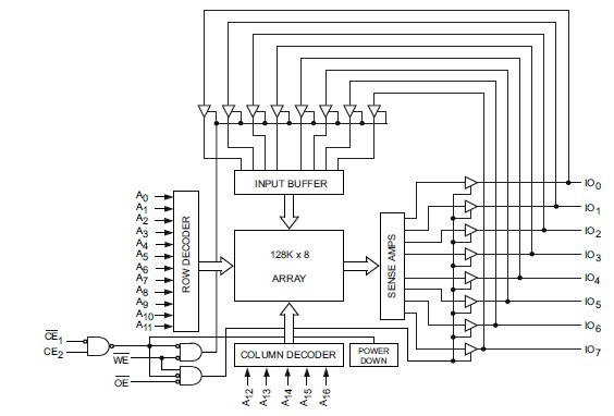 CY62128EV30LL-45ZXI block diagram