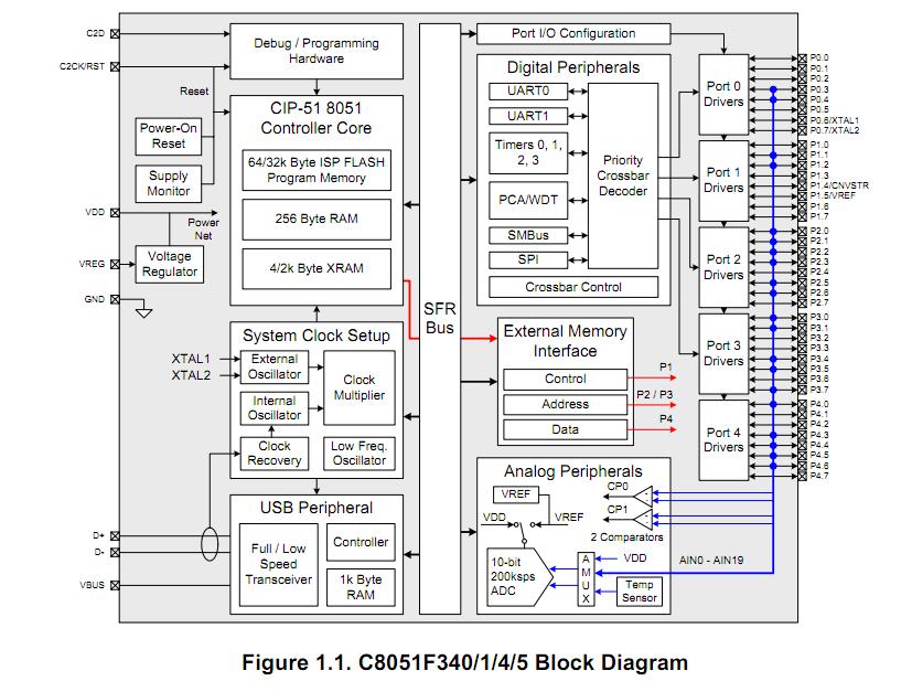 C8051F340-GQ block diagram