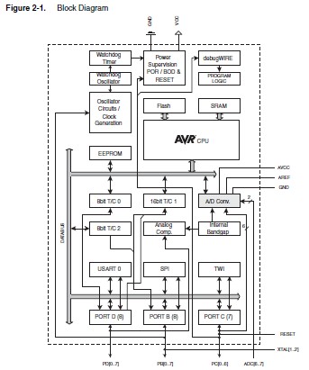 ATMEGA48PA-MMH-ND block diagram