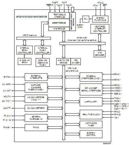 LPC2132FBD64 block diagram