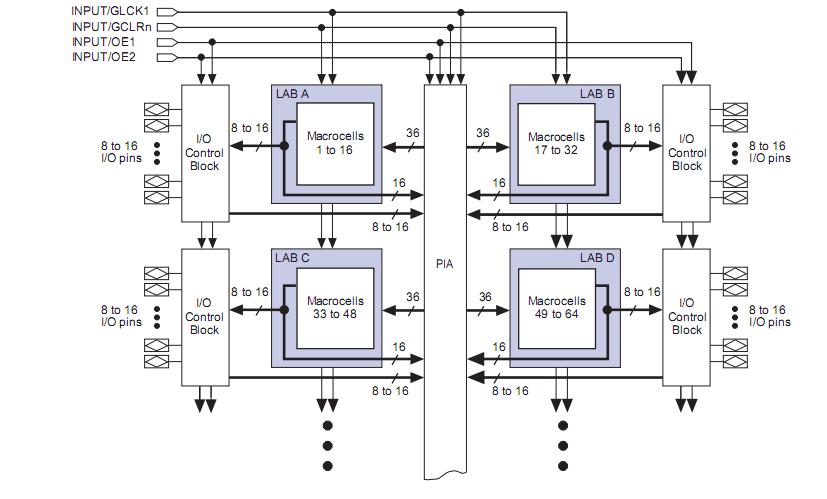 EPM7032LC44-12 block diagram