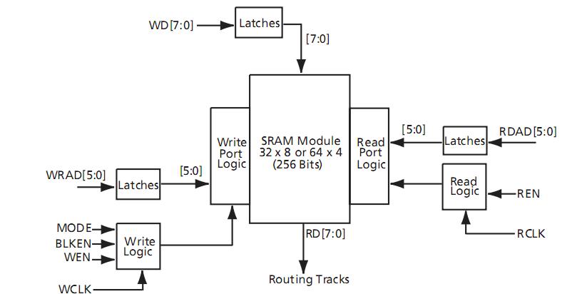 A42MX24PQ208I block diagram