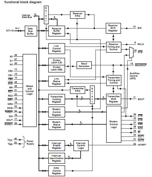 TL16C550CFN functional block diagram
