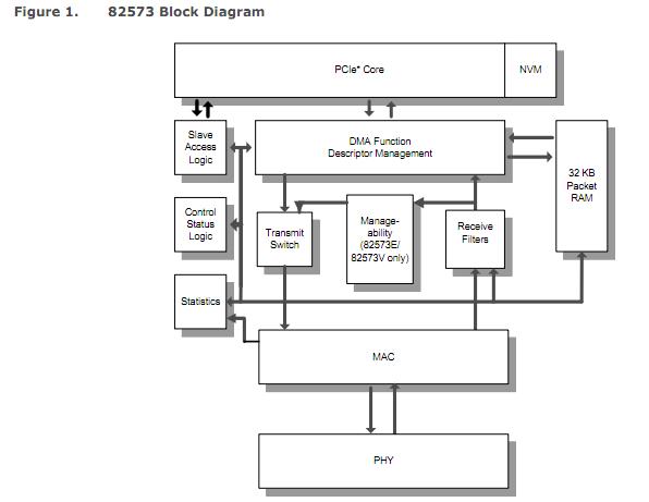 PC82573L block diagram