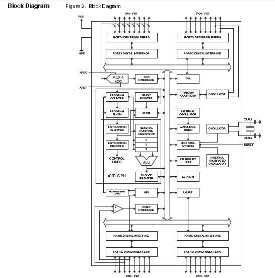 ATMEGA32L-8AUR block diagram