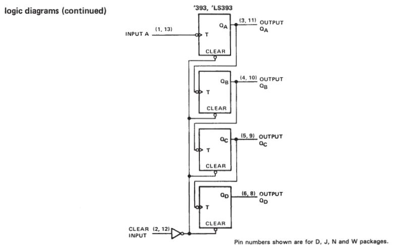 SN54LS393J logic diagram