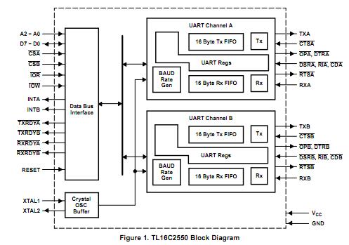 TL16C2550PFBR block diagram