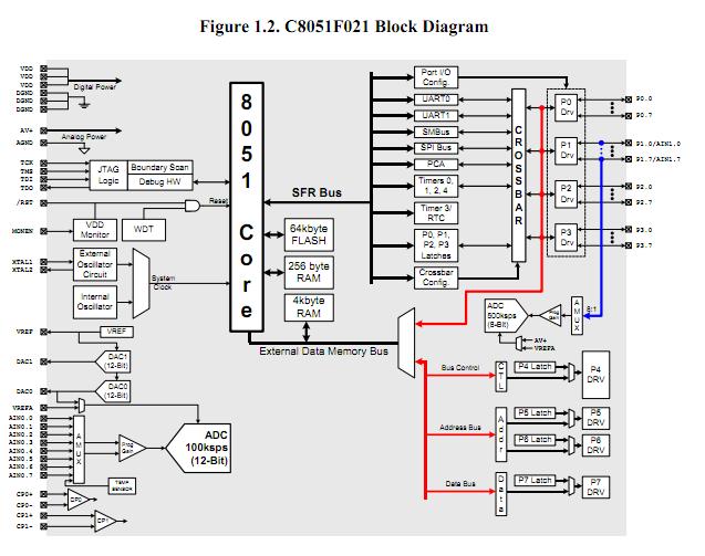 C8051F021 block diagram