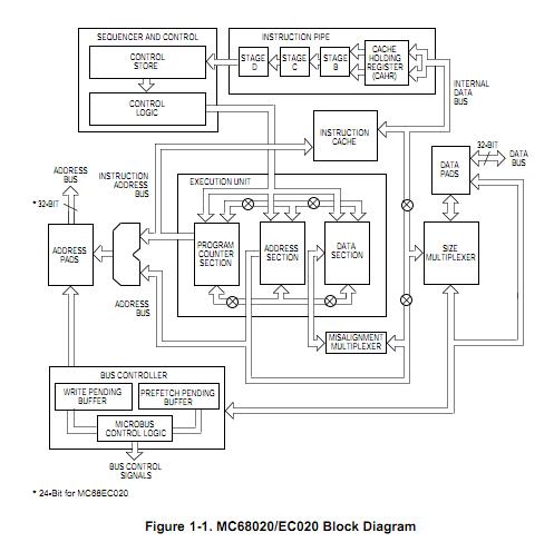MC68020RC20E block diagram