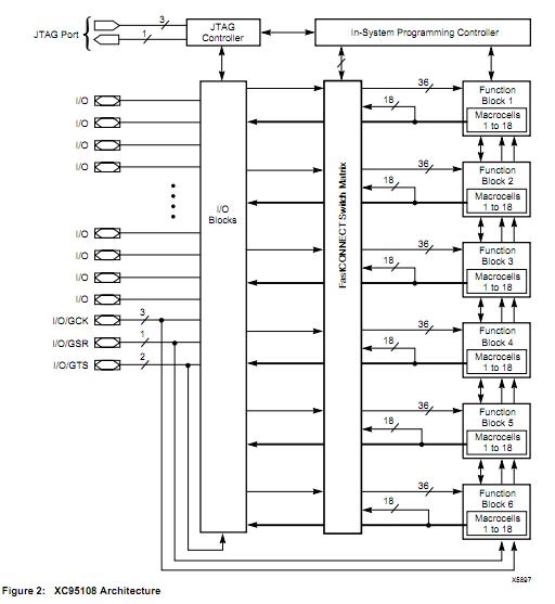 XC95108TQG100-10C block diagram