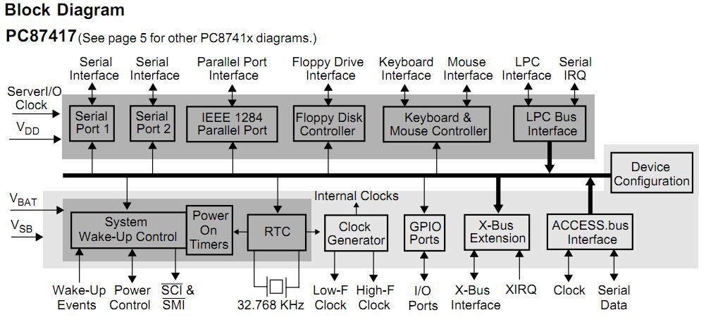 PC87417-ICK-VLA block diagram