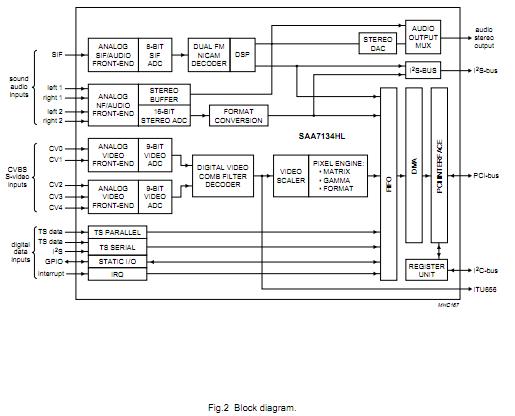 SAA7134HL block diagram