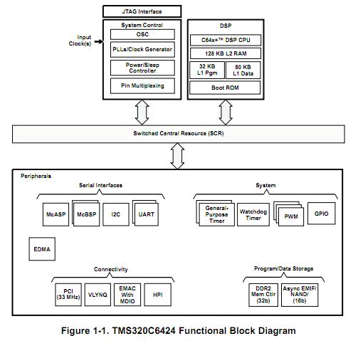 TMS320C6424ZDU4 functional block diagram