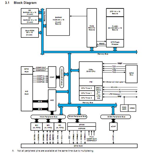 TMS320F28027PTT block diagram