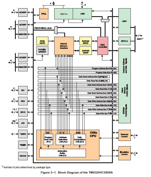 TMS320VC5509AZHH block diagram