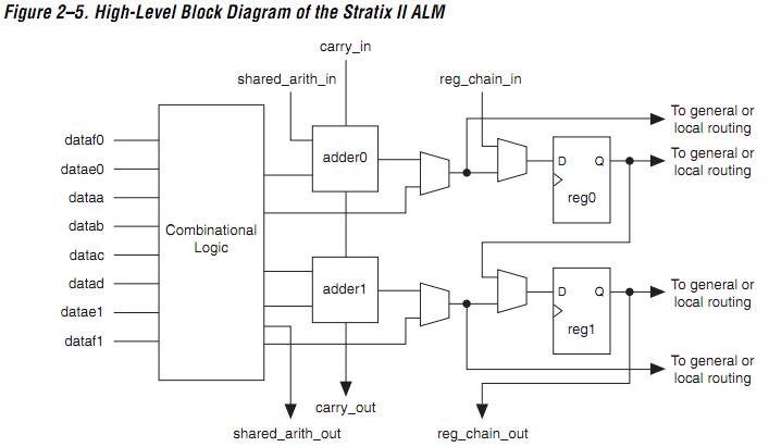EP2S130F1020C5N block diagram