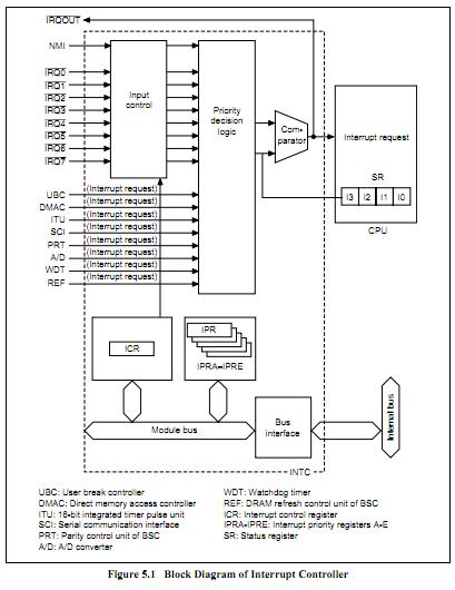 HD6417032F20V block diagram