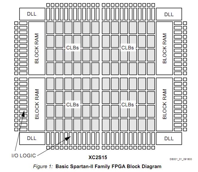 XC2S50-5PQ208C block diagram