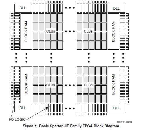 XC2S400E-6FTG256C block diagram