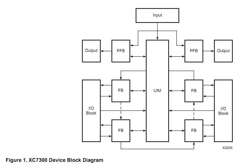 XC7336-15PC44C block diagram