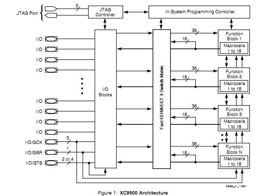 XC95108-7TQ100I block diagram