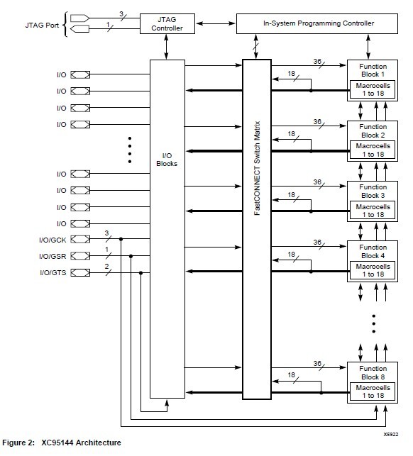 XC95144-7PQ160I block diagram