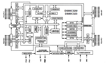 ds80c320 block diagram