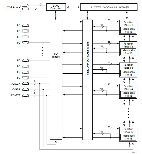 XC95216-10HQ208I block diagram