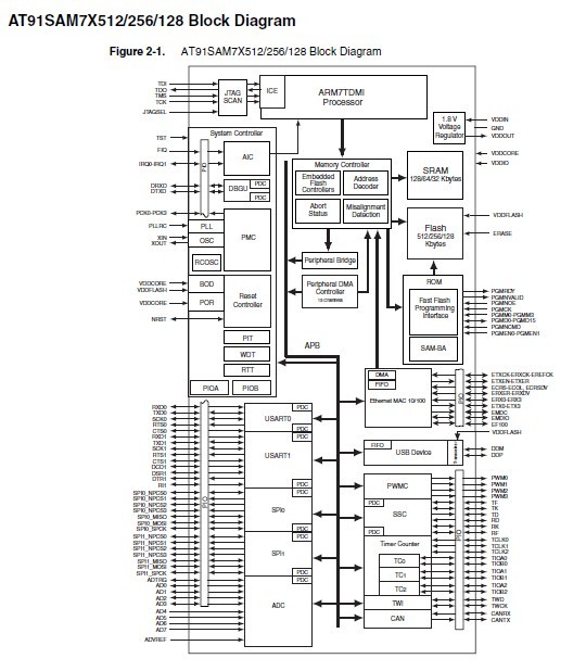 AT91SAM7X256B-AU block diagram