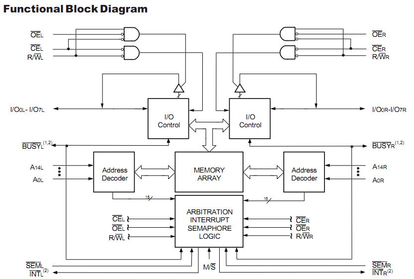 IDT7007S-45PF functional block diagram