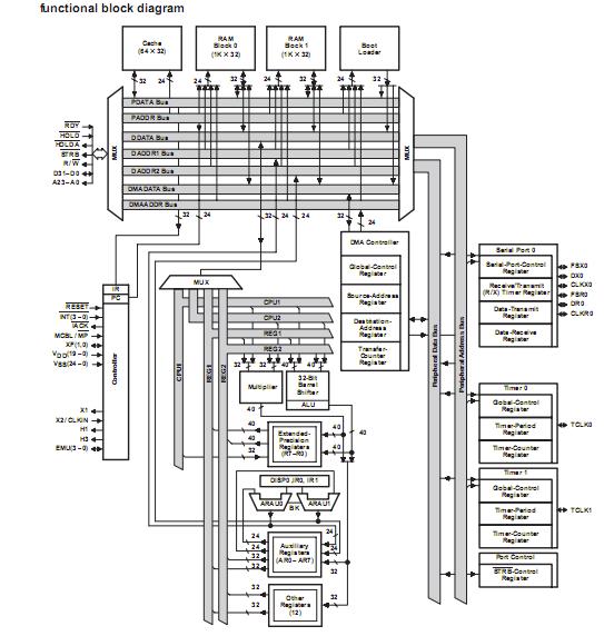TMS320C31PQL50 functional block diagram