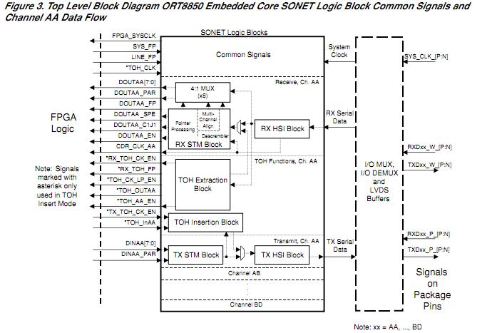 ORT8850L-2BM680C-1T block diagram