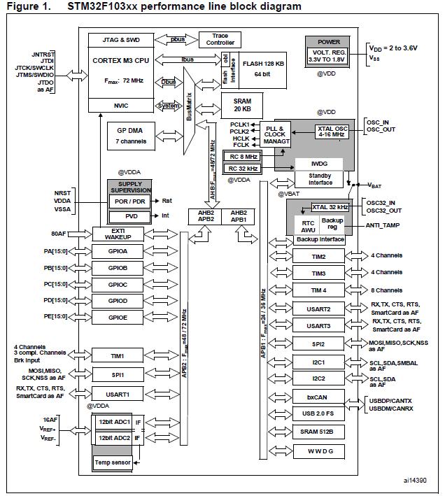 STM32F103RBT6 block diagram
