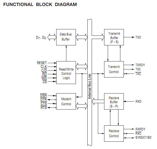 M82C51A-2 functional block diagram