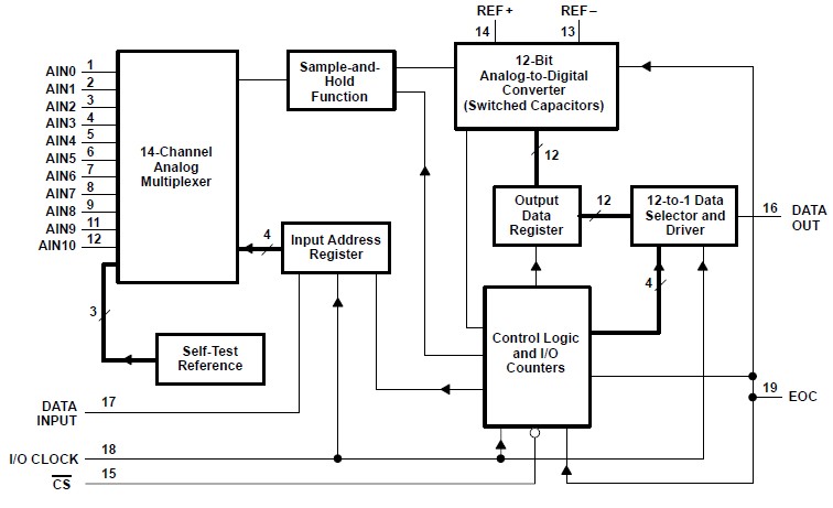 TLC2543IN block diagram