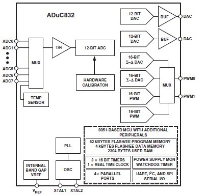 ADUC832BSZ block diagram